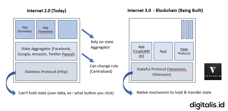 protocol blockchain bisa menyimpan data