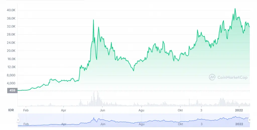 harga polygon (MATIC) coin