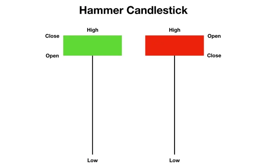 Apa itu hammer candlestick?