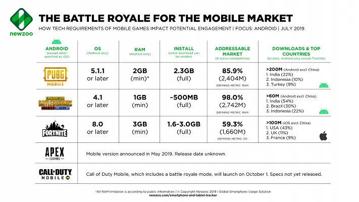 Shipping Data Is Just the Tip of the Iceberg: How PUBG MOBILE's Lower Specs  Make for a Titanic Total Addressable Market | Newzoo