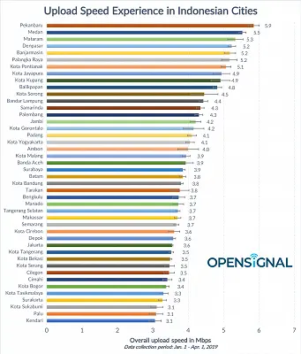 Kecepatan Internet di Pulau Jawa Tertinggal dari Provinsi Lain, Ini Buktinya