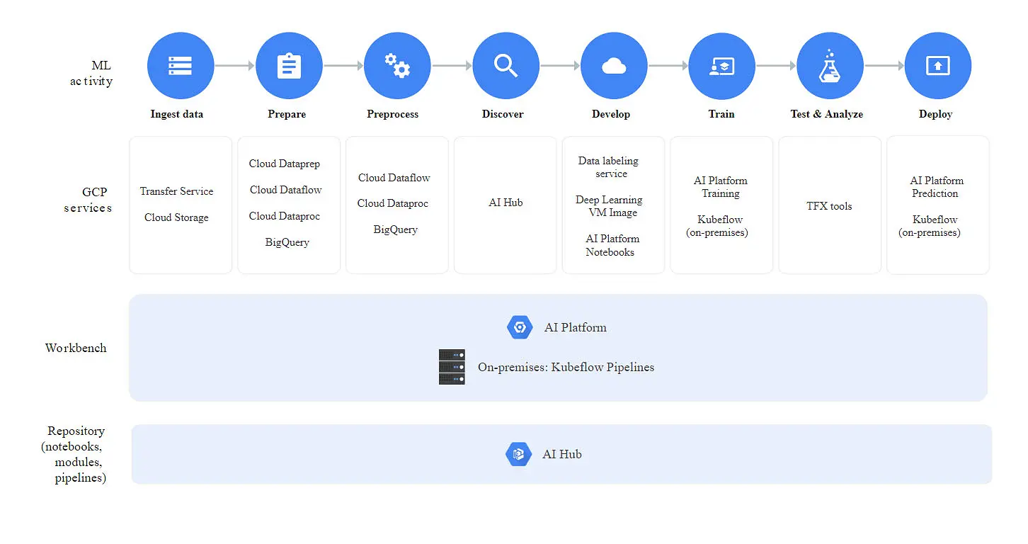 platform Google cloud AI