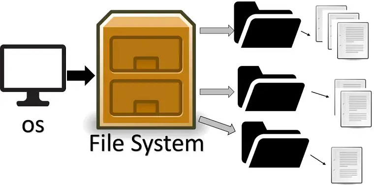 File System adalah