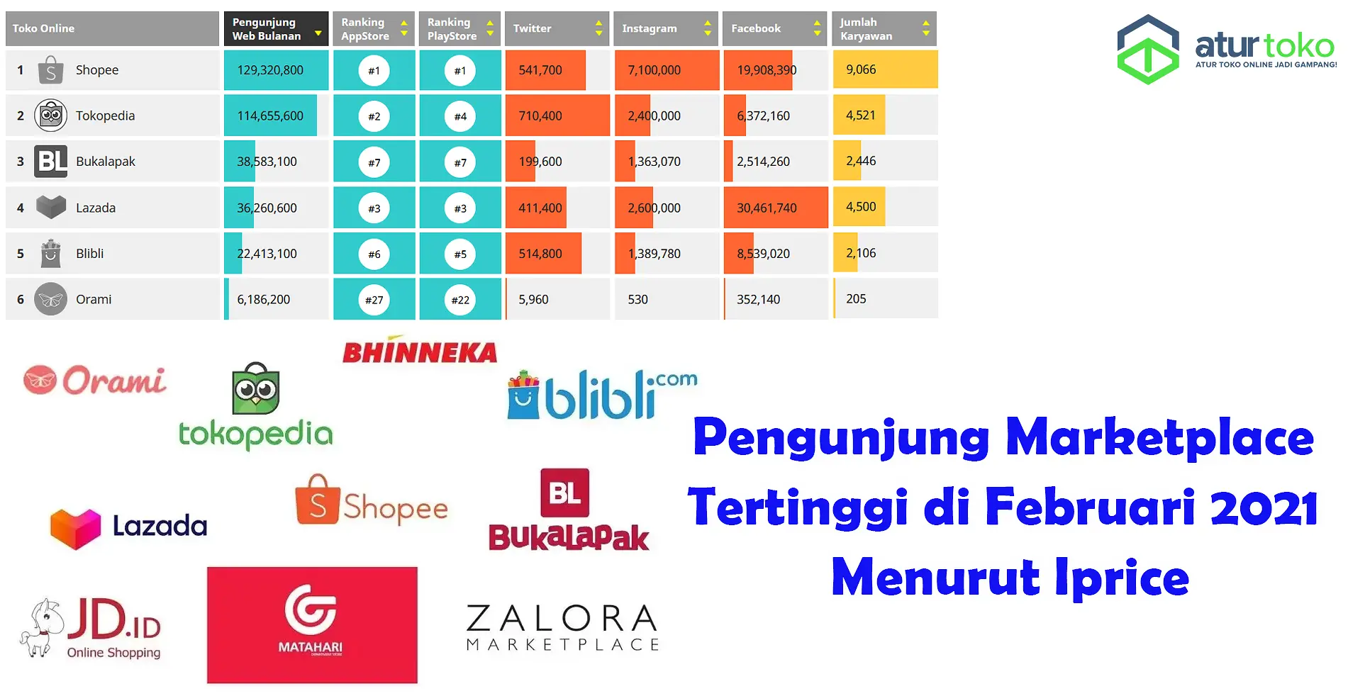 Iprice, Shopee, Tokopedia, Bukalapak, Lazada, Blibli, Jdid, Aturtoko, Makatplace