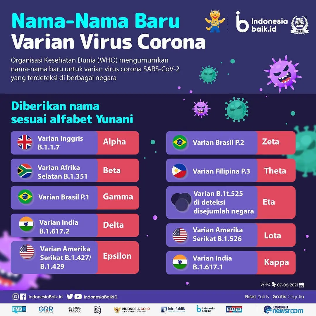 11 Nama Varian Baru Covid-19 yang Diumumkan WHO