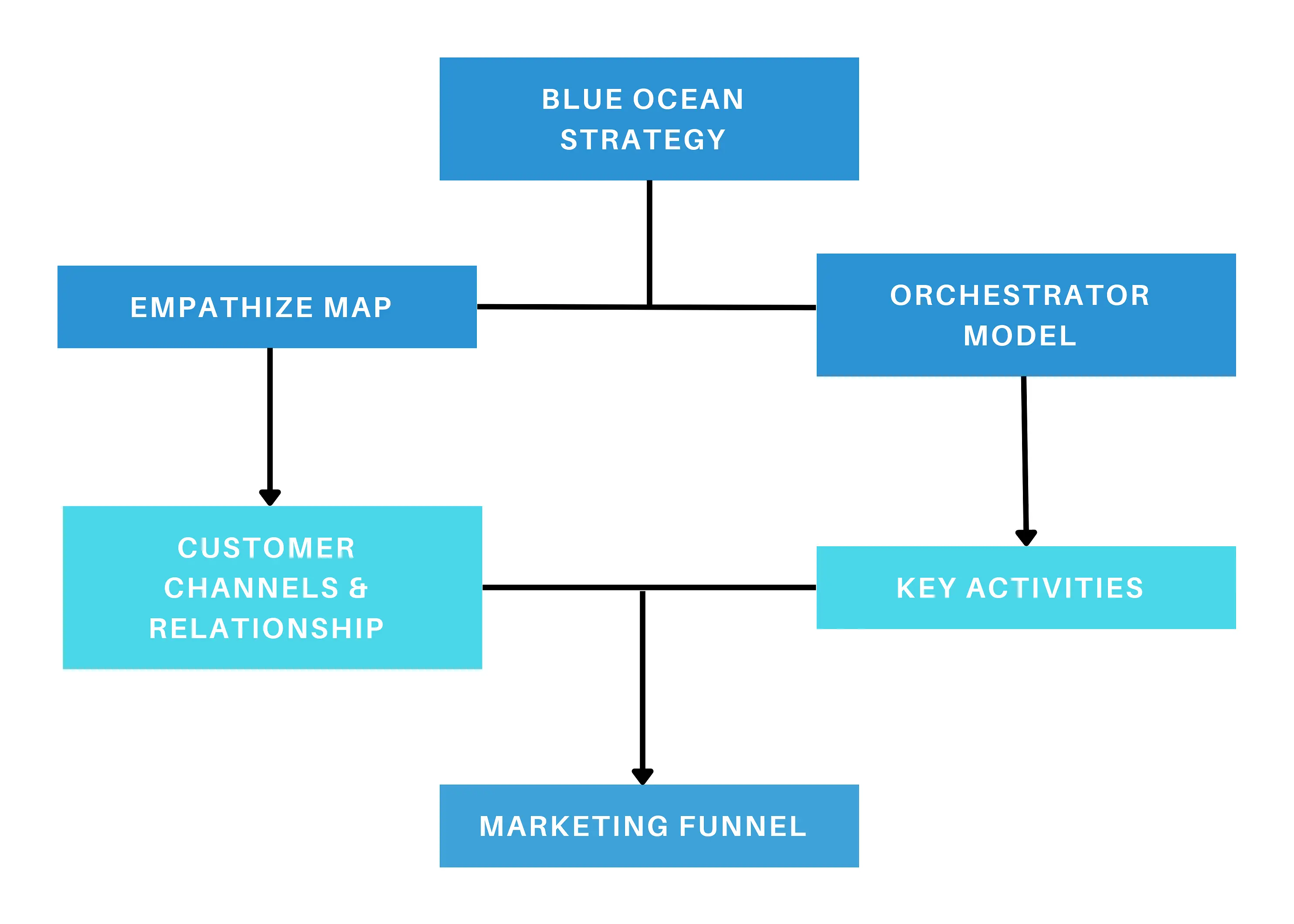 Marketing Funnel