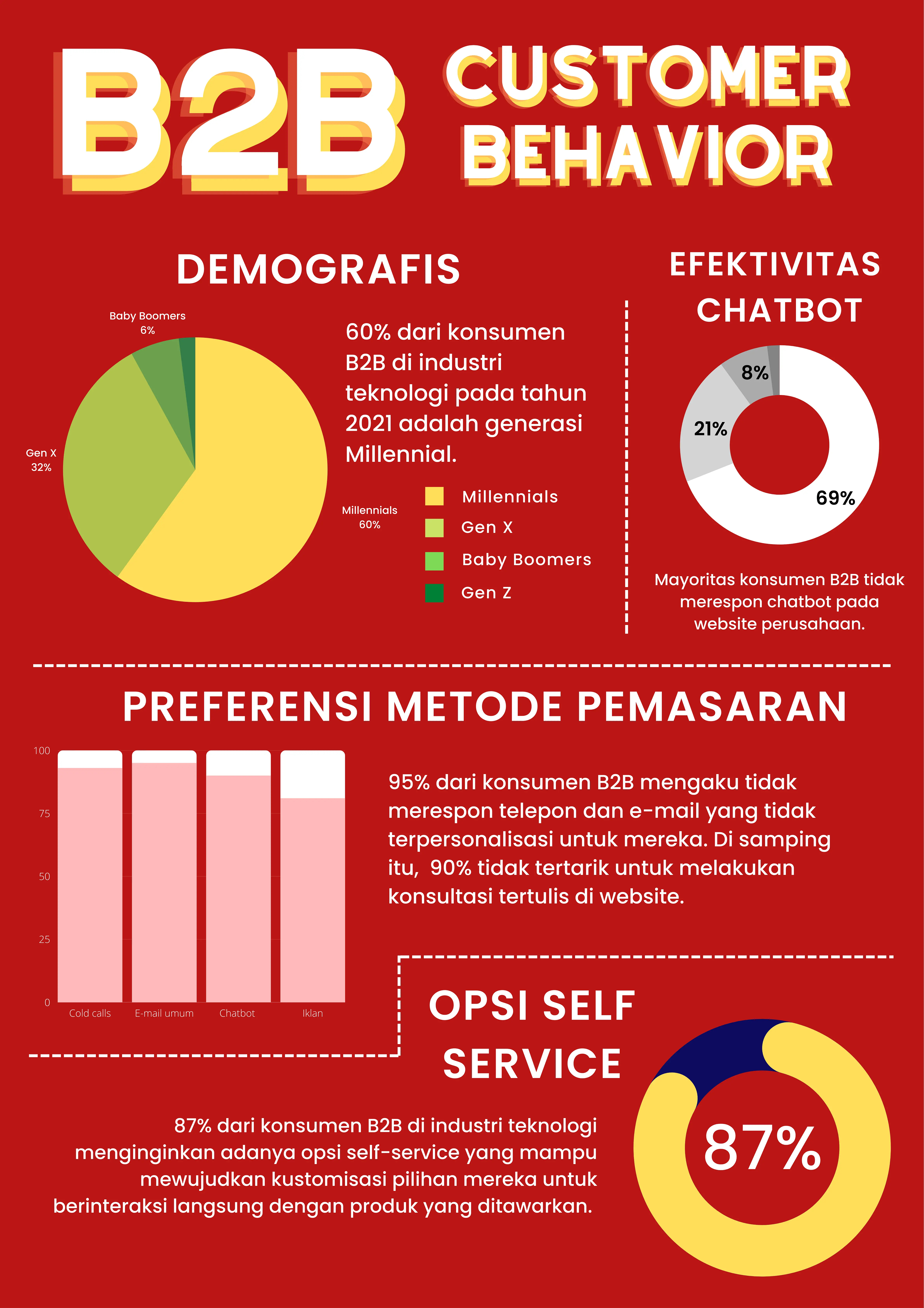 marketing, saas, b2b, pemasaran