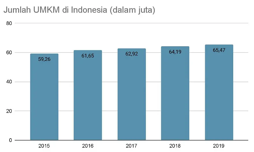 UMKM, Marketing