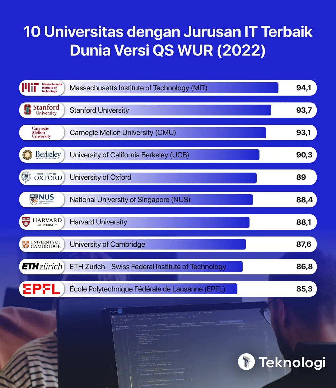 Top 10 Universitas dengan Jurusan IT Terbaik di Dunia