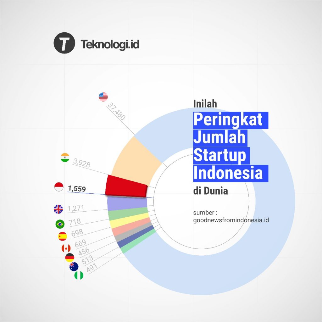 Inilah Peringkat Jumlah Startup Indonesia di Dunia ...