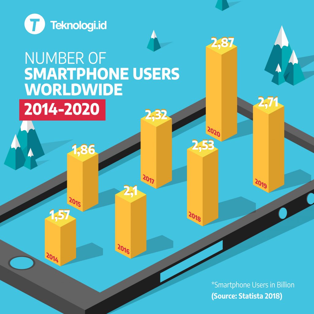 Jumlah Pengguna Smartphone Di Seluruh Dunia Dari 2014 2020 Teknologi Id