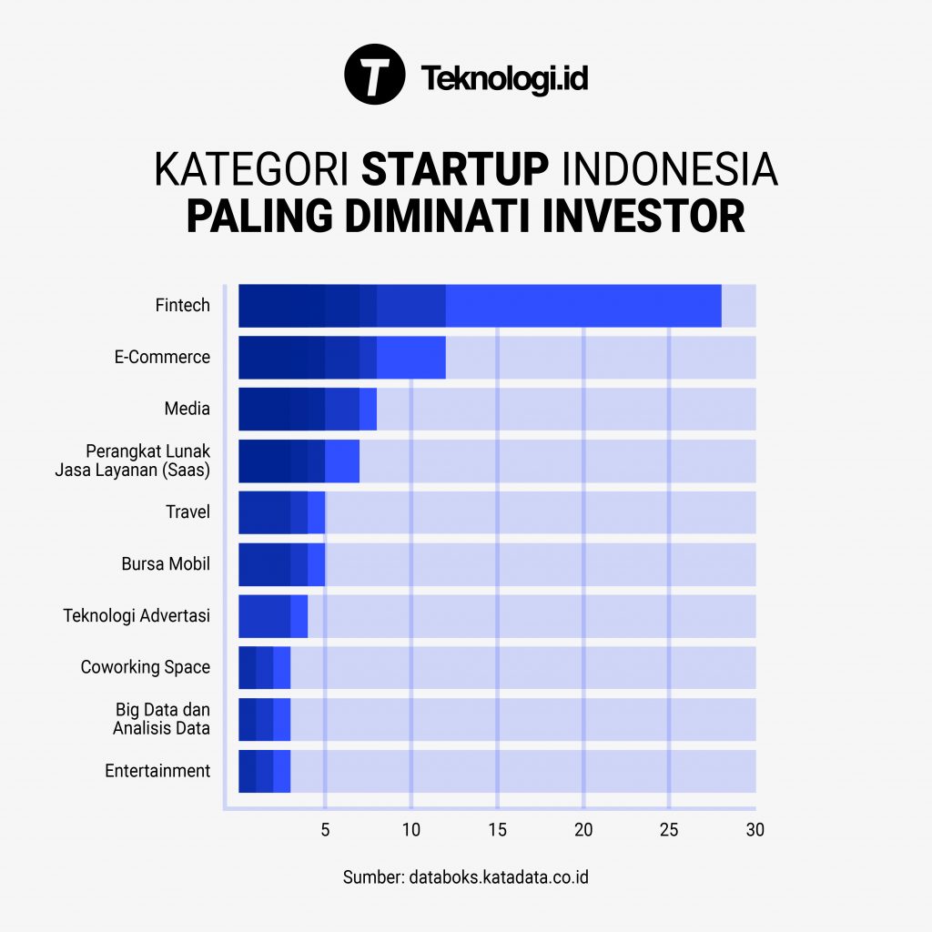 Kategori Startup Indonesia Paling Diminati Investor ...
