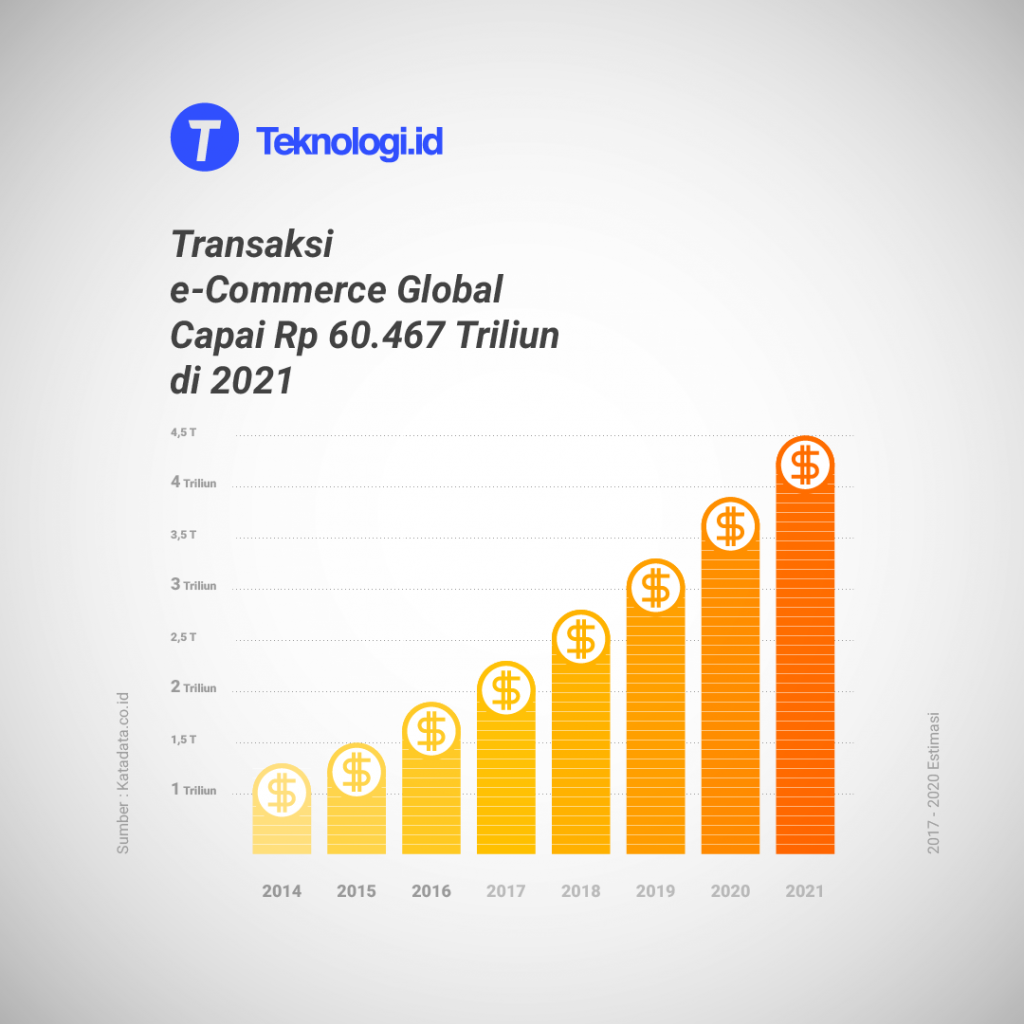 Transaksi E Commerce Global Capai Rp 60467 Triliun Di 2021 Teknologiid 1150