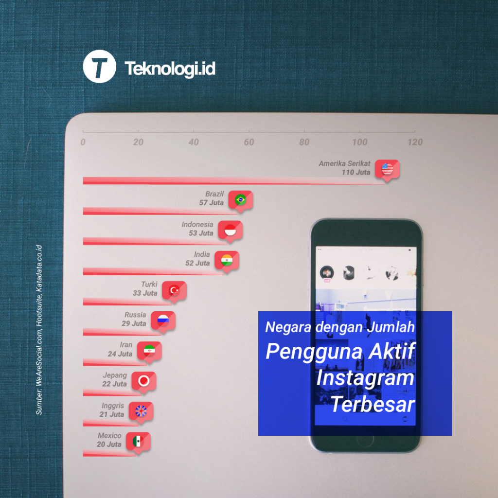 Negara Dengan Jumlah Pengguna Aktif Instagram Terbesar - Teknologi