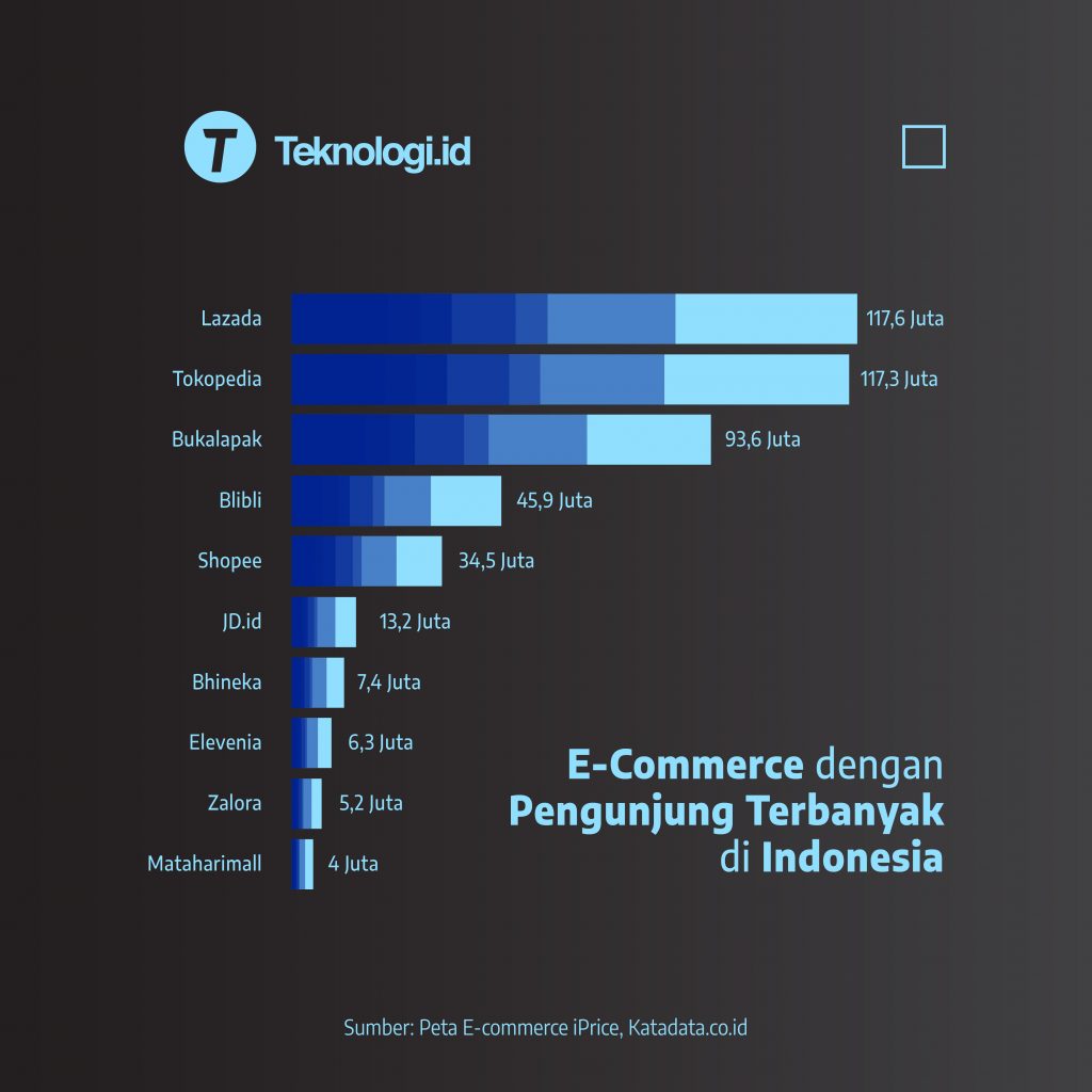 Data Pengguna E Commerce Di Indonesia 2019  Sumber Berbagi Data