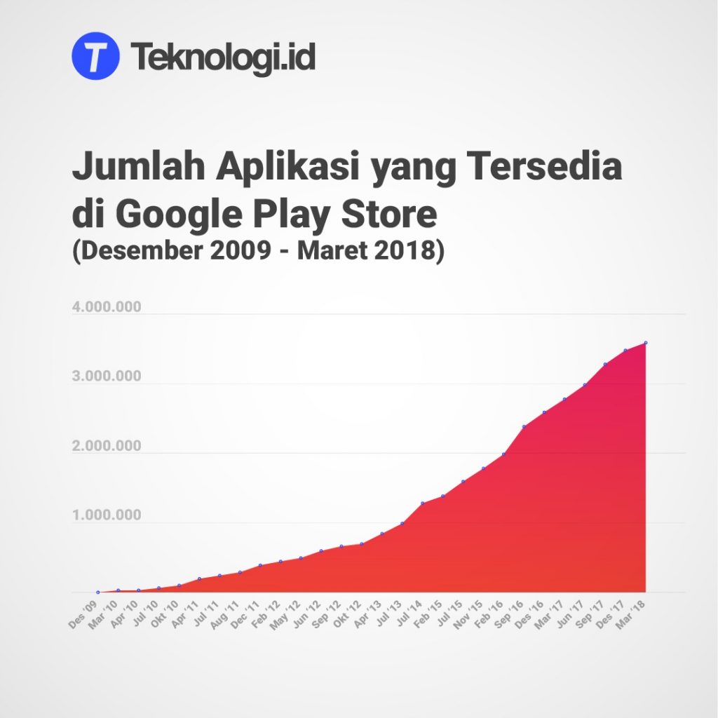 Jumlah Aplikasi Yang Tersedia Di Google Play Store Teknologi Id