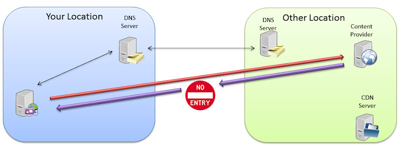 Днс сервер для брав. ДНС смарт. Smart DNS Server. ДНС сервер для БРАВЛ старса.