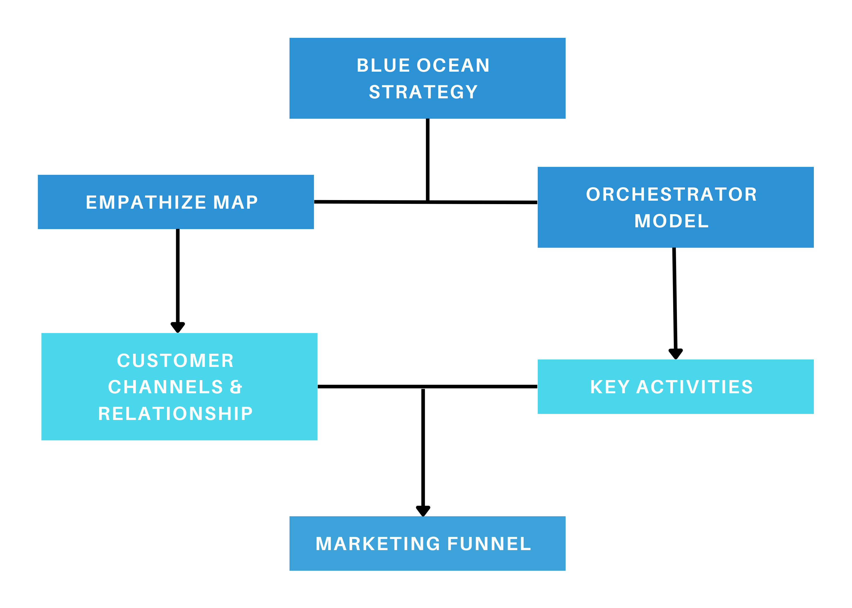 Marketing Funnel