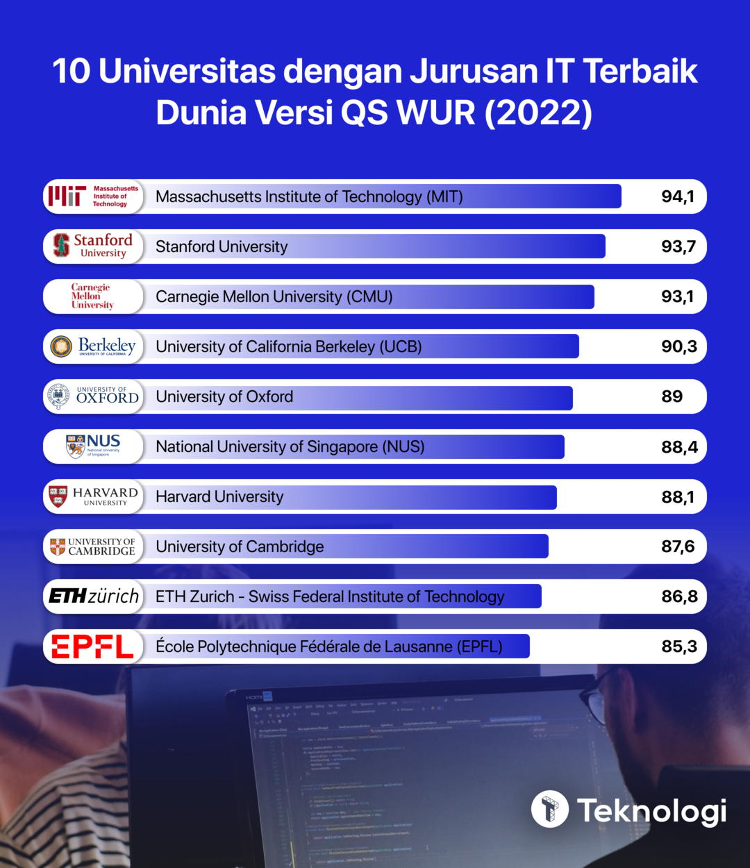 Top 10 Universitas Dengan Jurusan It Terbaik Di Dunia Ada Dari 