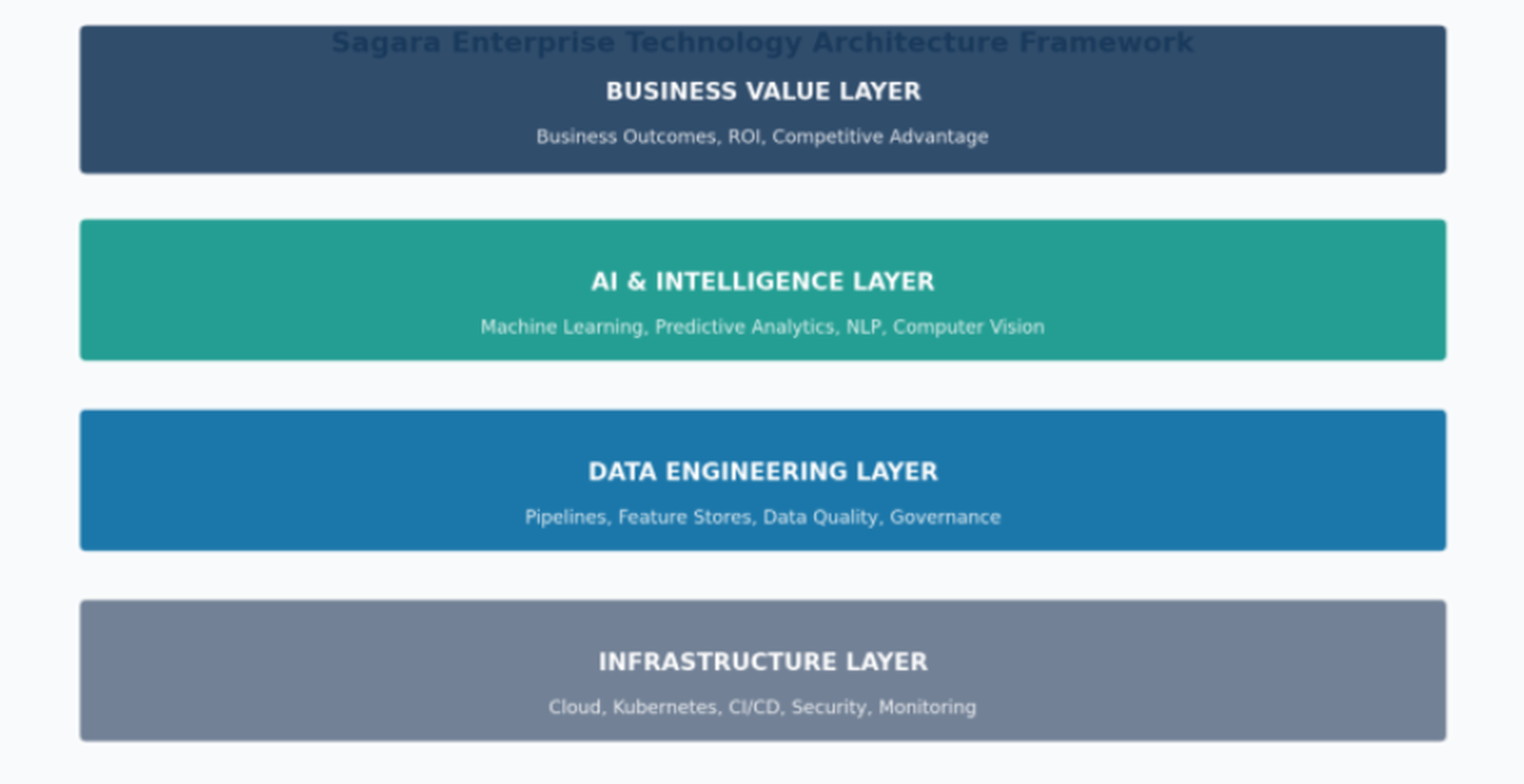Sagara secure data flow GCC compliance engineering standards, Sagara Technology, IT Outsourcing
