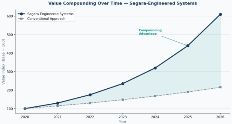 Sagara clean codebase longevity decade-ready systems, Sagara Technology, IT Outsourcing