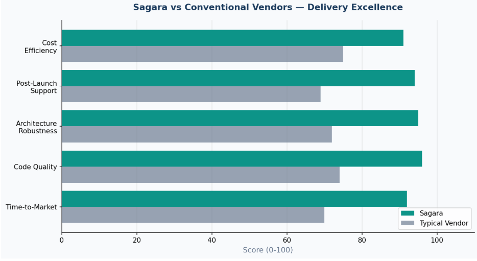 Sagara predictable delivery GCC volatile market confidence, Sagara Technology, IT Outsourcing